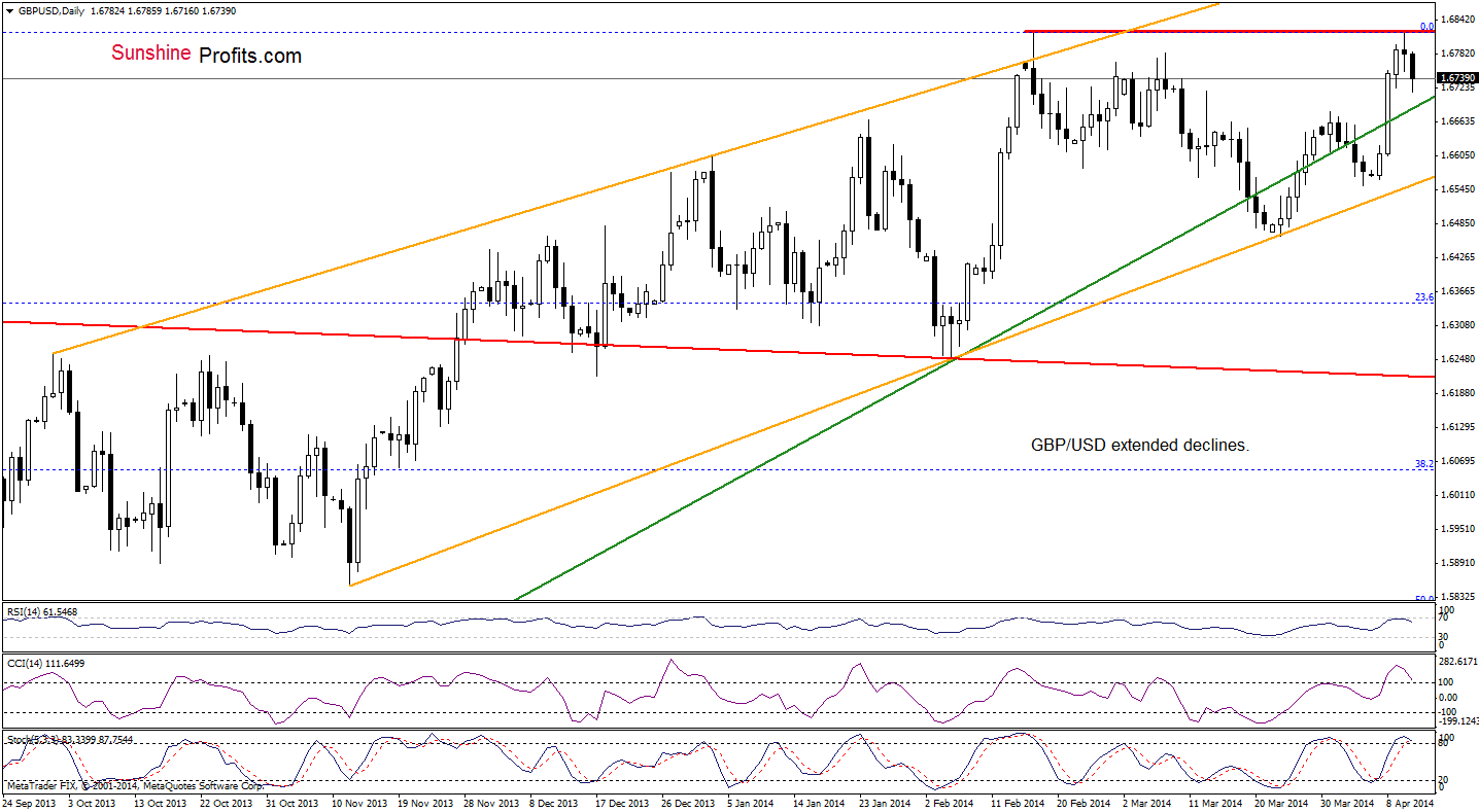 GBP/USD daily chart