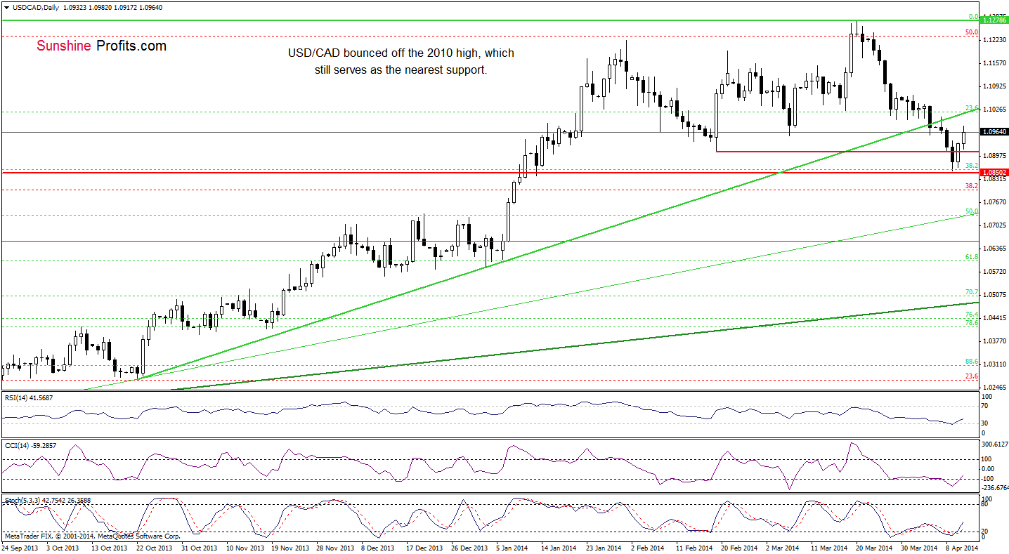 USD/CAD daily chart