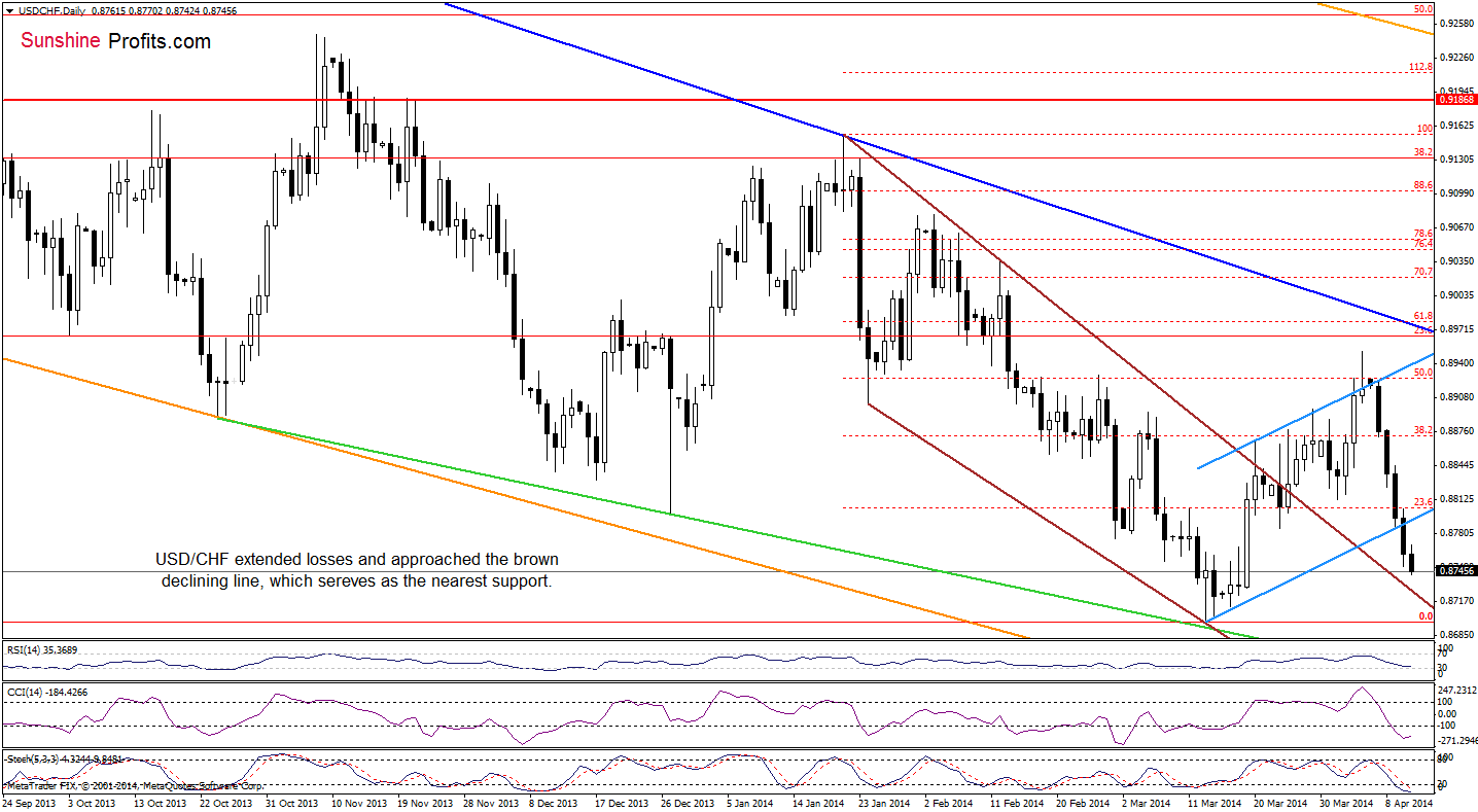 USD/CHF daily chart