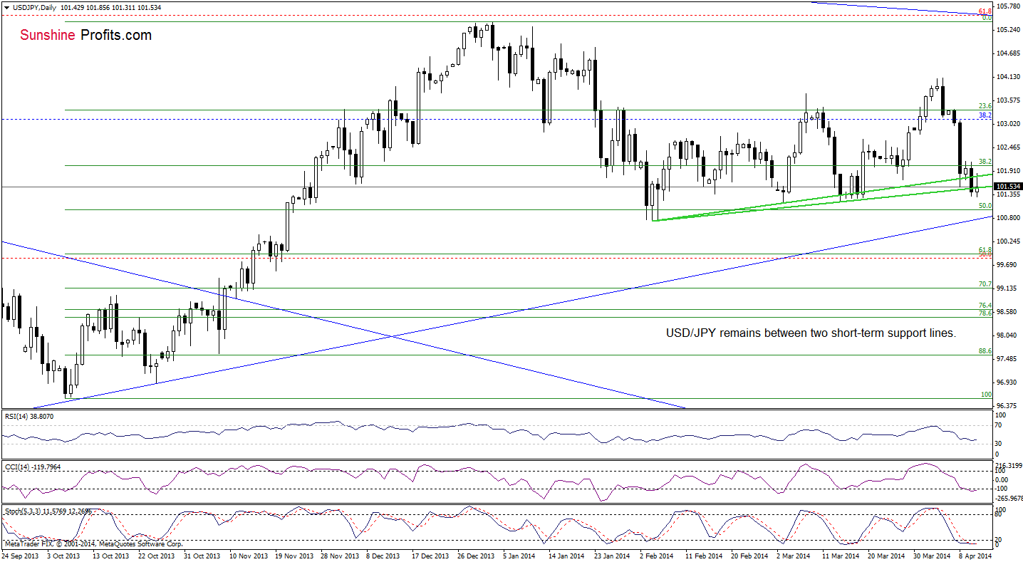 USD/JPY daily chart