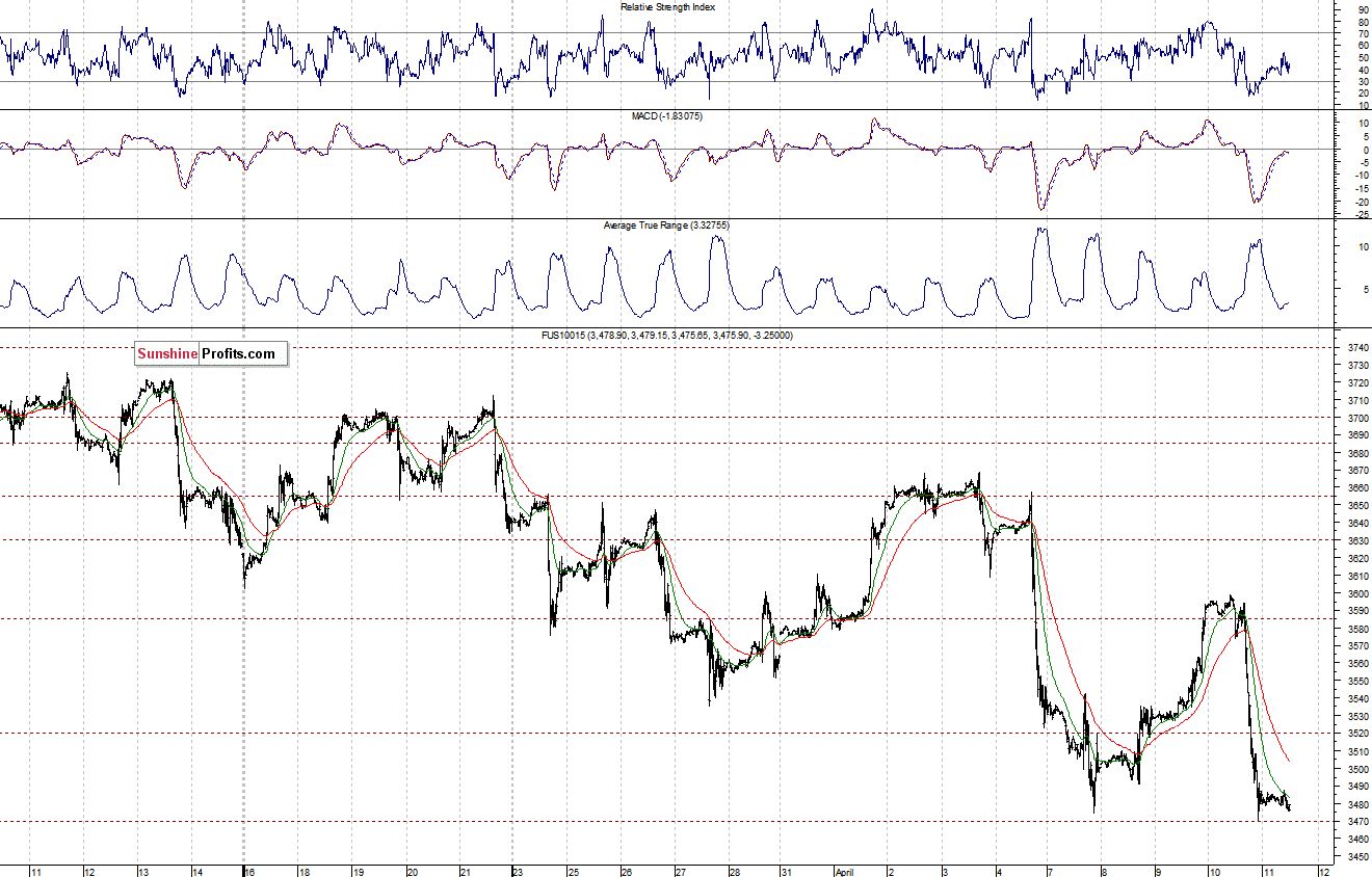 Nasdaq100 futures contract - Nasdaq 100 index chart - NDX