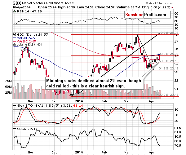 GDX - Market Vectors Gold Miners - Gold mining stocks