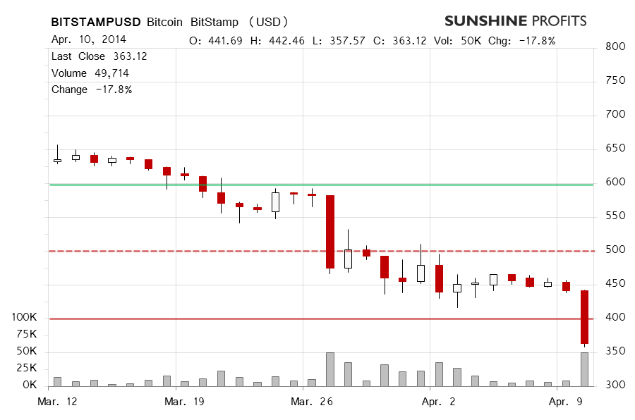 Bitcoin chart BitStamp