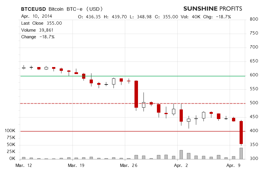 Bitcoin chart BTC-e