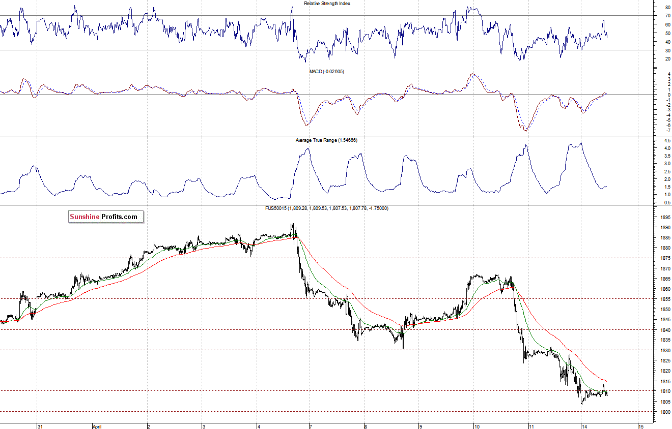 S&P500 futures contract - S&P 500 index chart - SPX