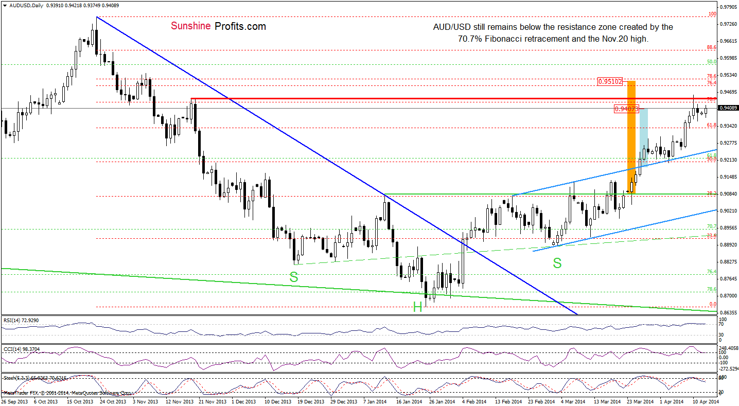 AUD/USD daily chart