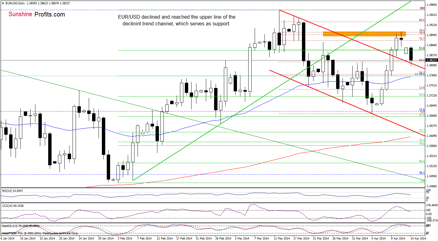 EUR/USD daily chart