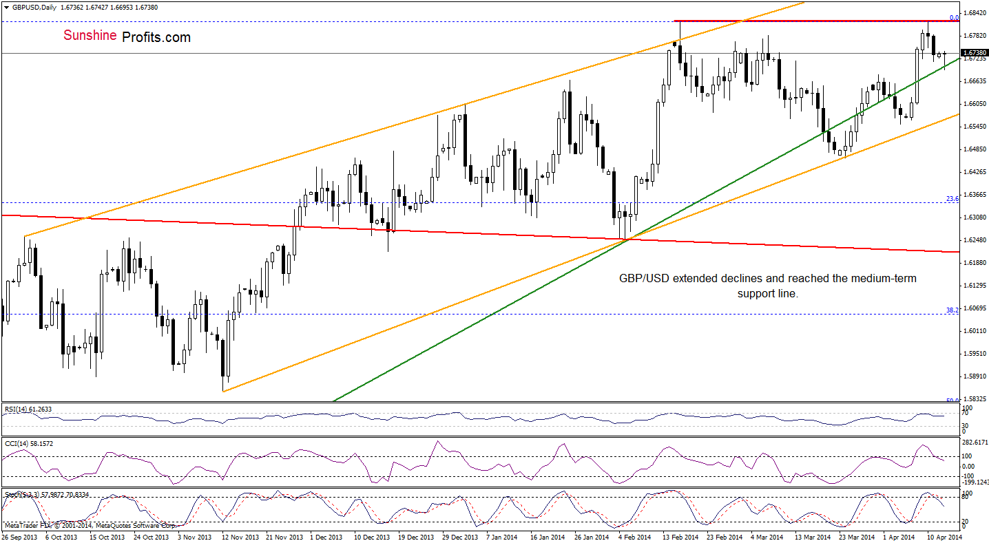 GBP/USD daily chart