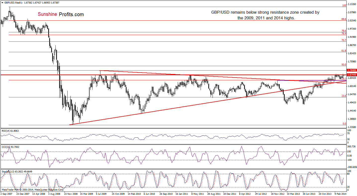 GBP/USD weekly chart