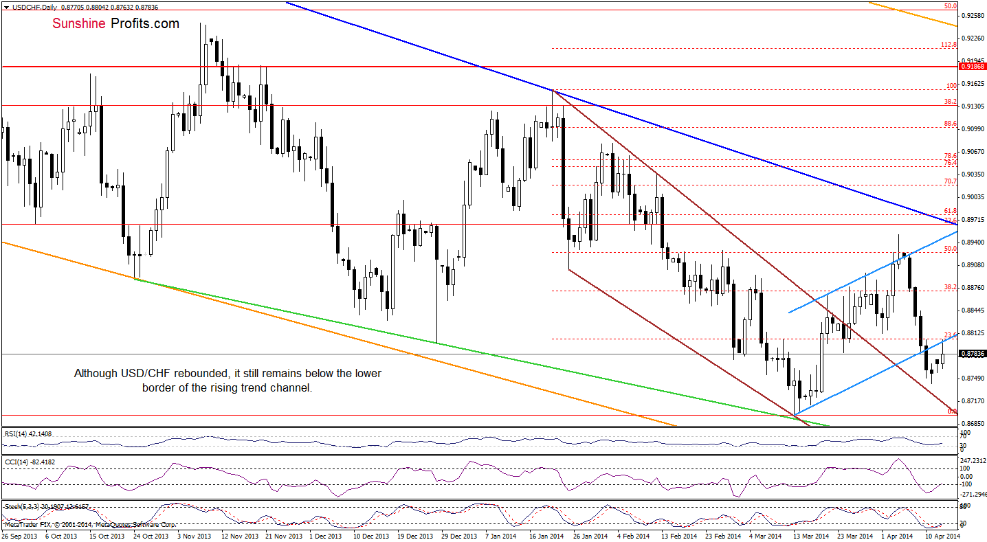 USD/CHF daily chart