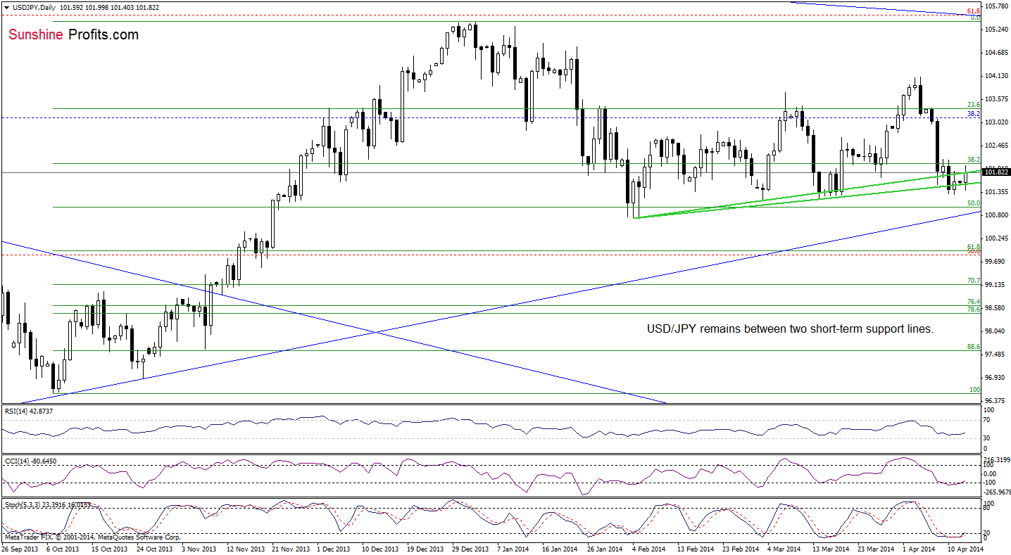 USD/JPY daily chart