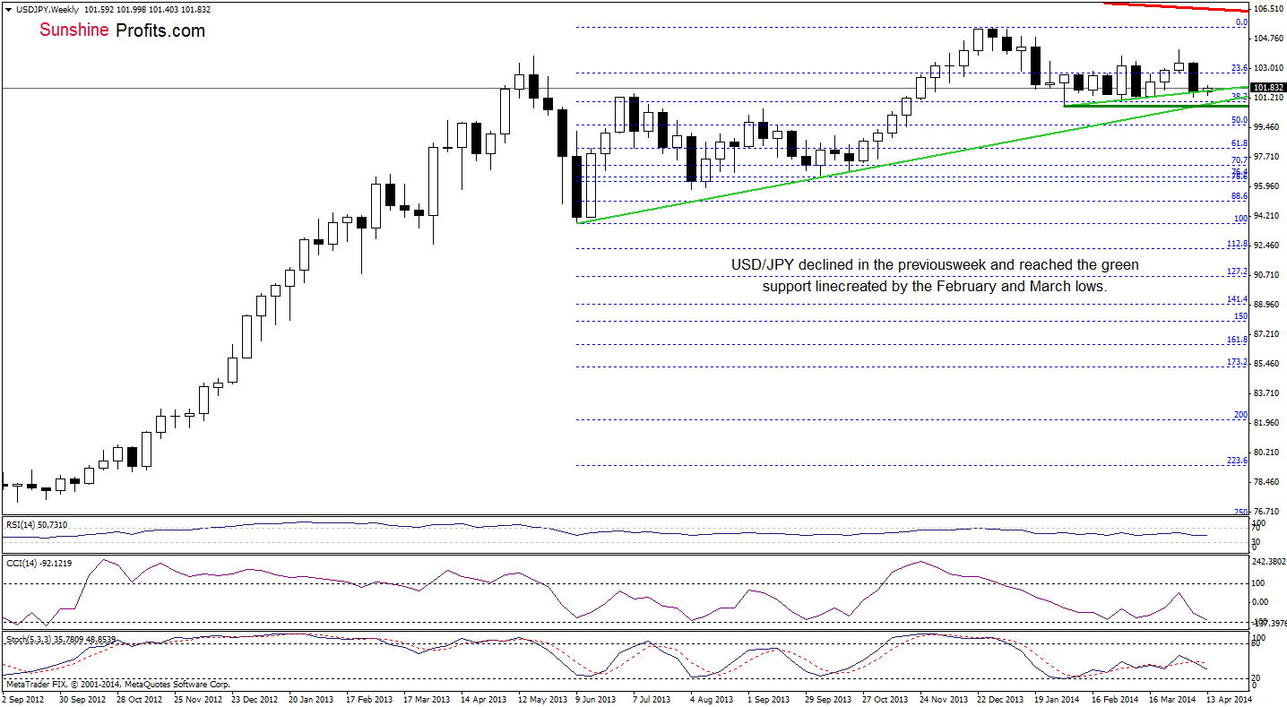 USD/JPY weekly chart