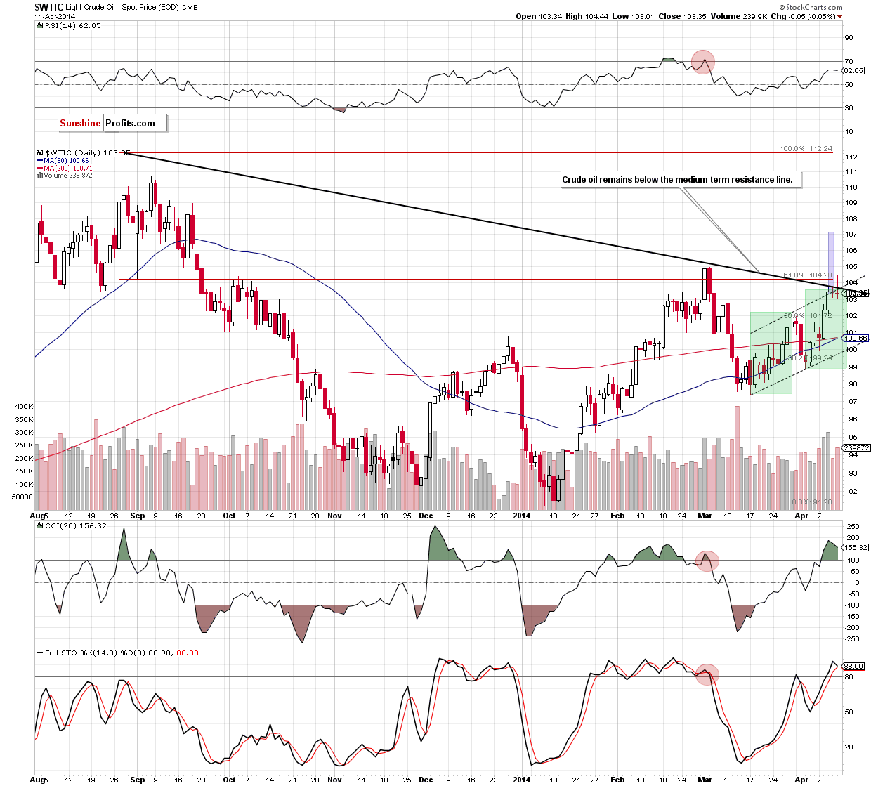 WTI Crude Oil daily chart