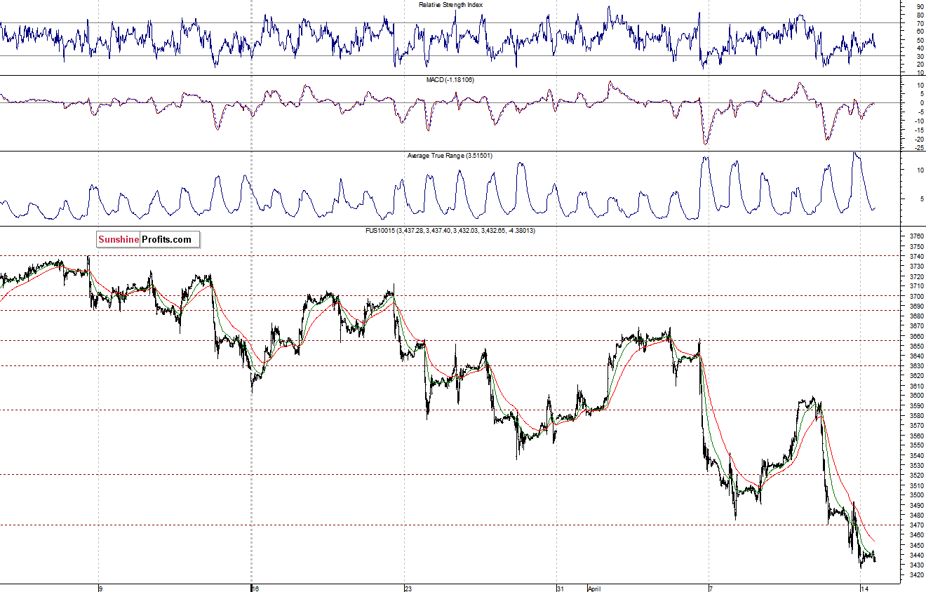 Nasdaq100 futures contract - Nasdaq 100 index chart - NDX