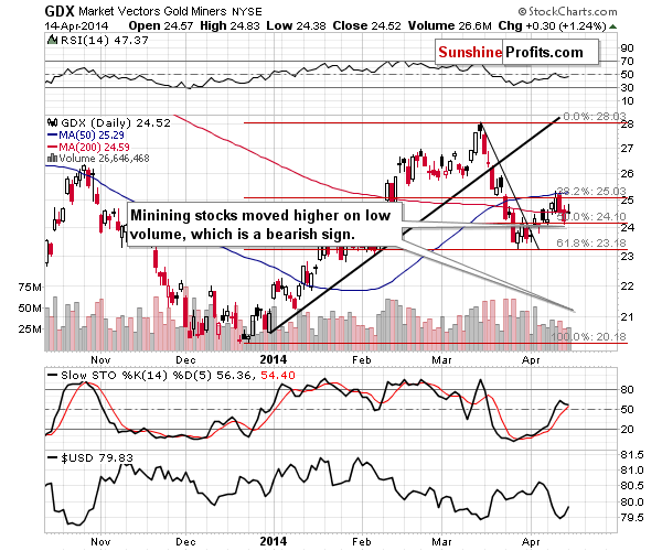 GDX - Market Vectors Gold Miners - Gold mining stocks