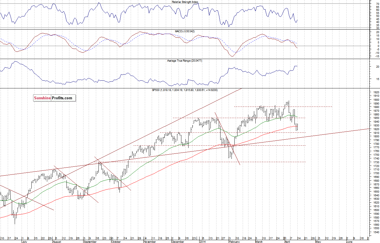 Daily S&P 500 index chart - SPX, Large Cap Index