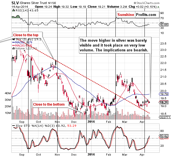 Short-term SLV ETF price chart - iShares Silver Trust