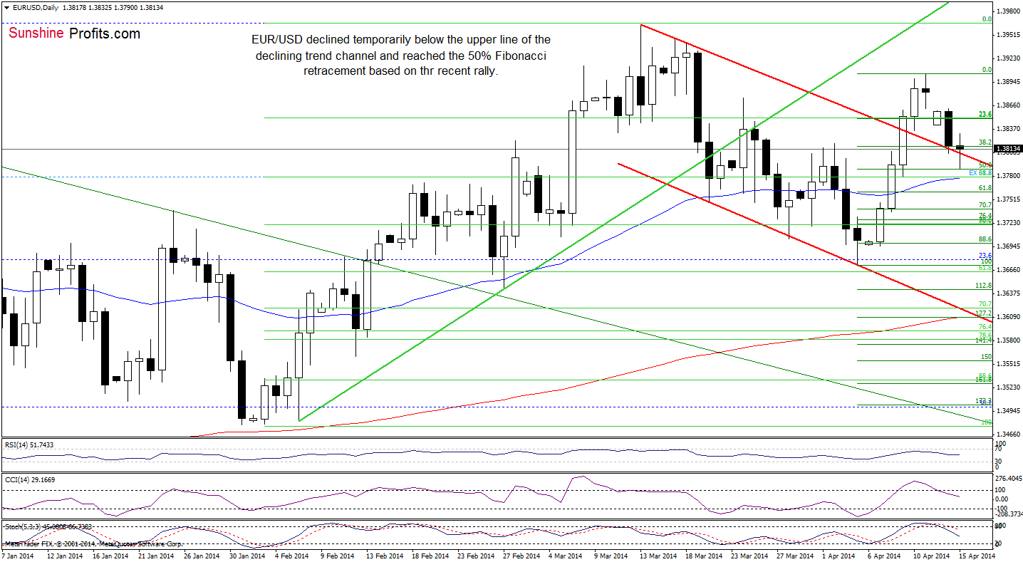 EUR/USD daily chart