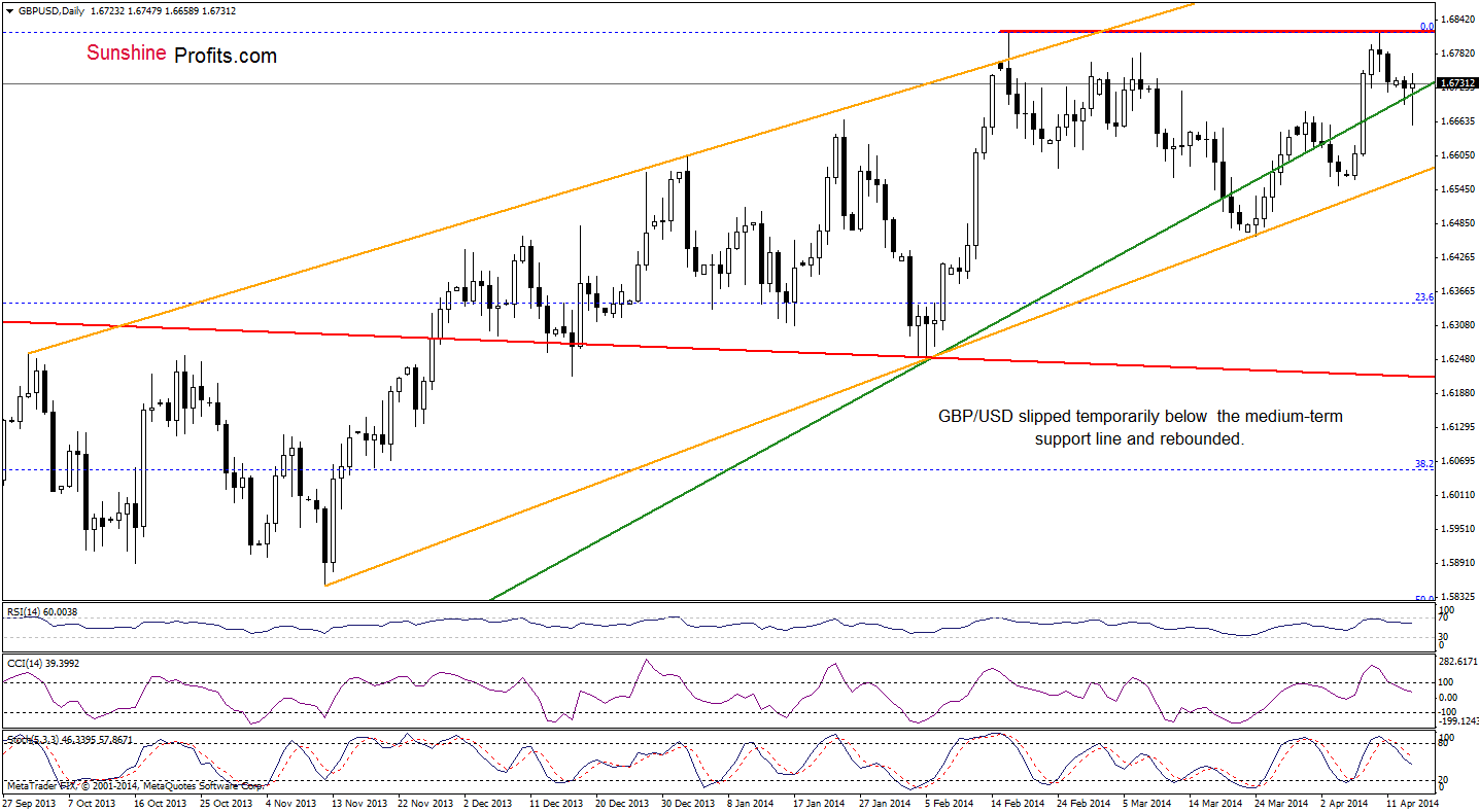 GBP/USD daily chart