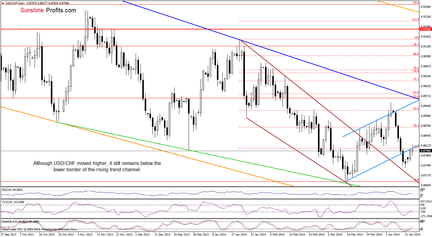 USD/CHF daily chart