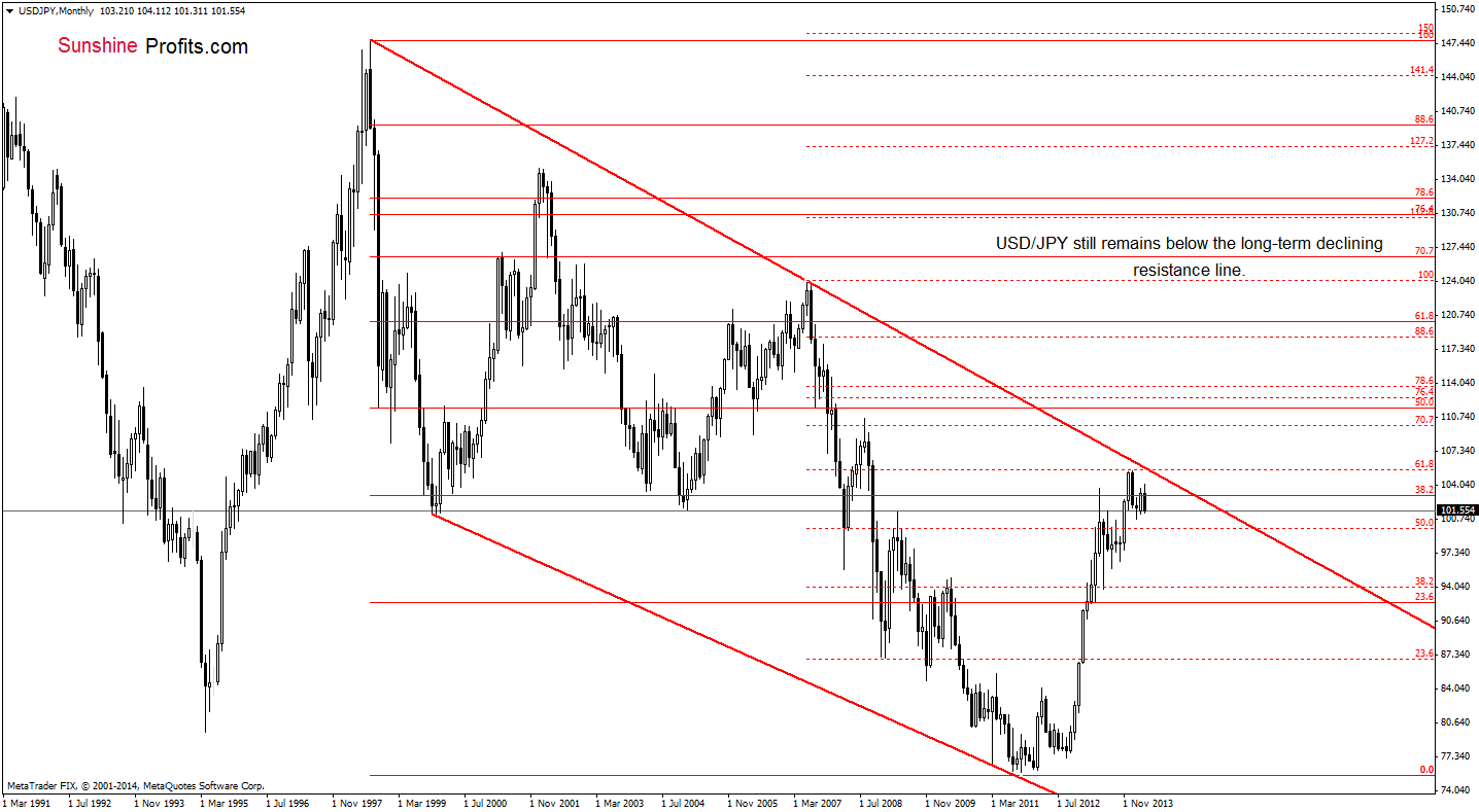 USD/JPY monthly chart