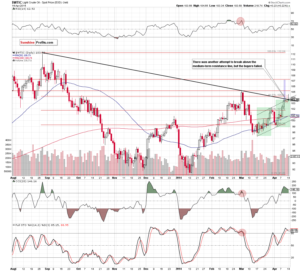 WTI Crude Oil daily chart