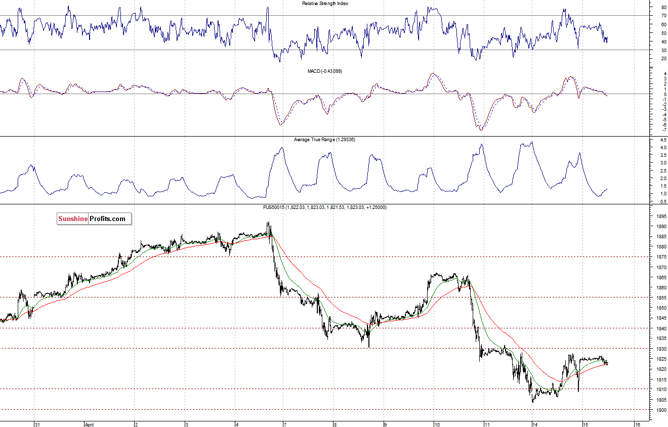 S&P500 futures contract - S&P 500 index chart - SPX