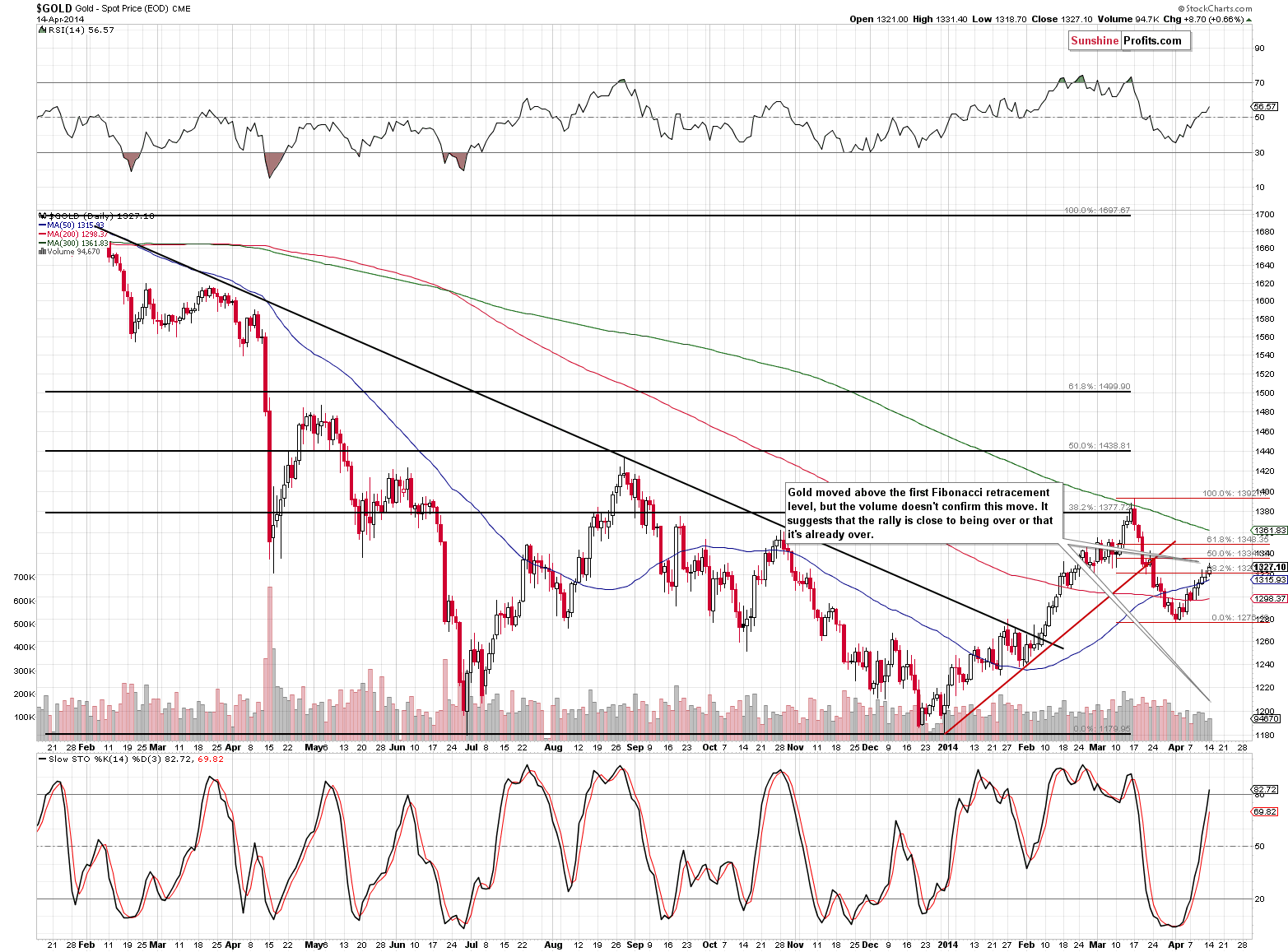 Medium-term Gold price chart - Gold spot price