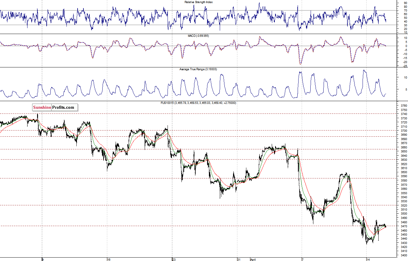 Nasdaq100 futures contract - Nasdaq 100 index chart - NDX