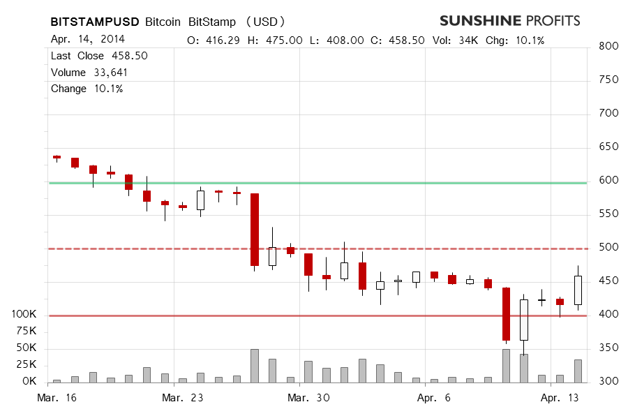 Bitcoin chart BitStamp