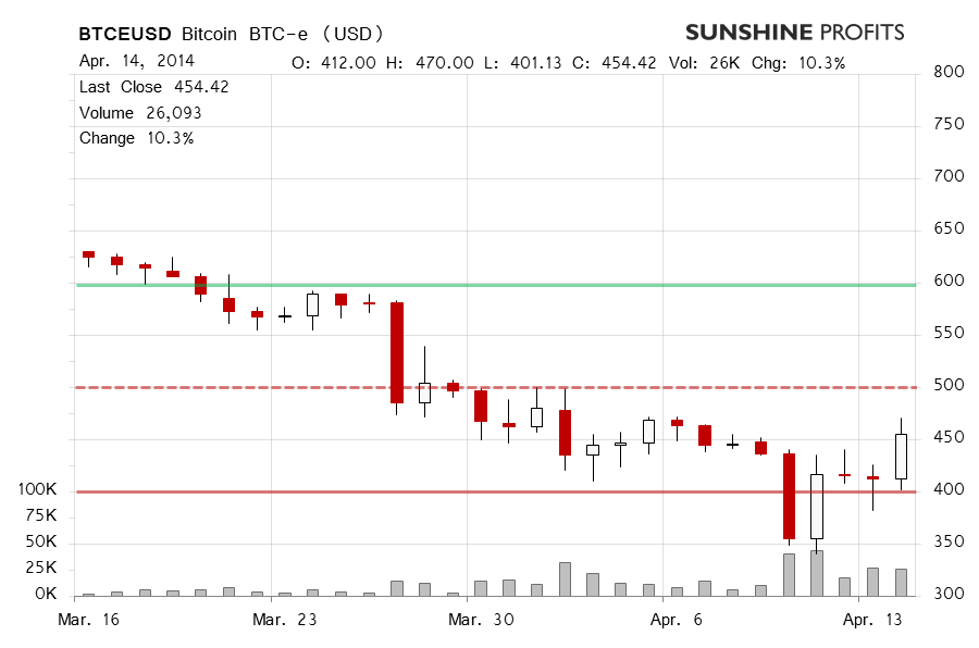 Bitcoin chart BTC-e