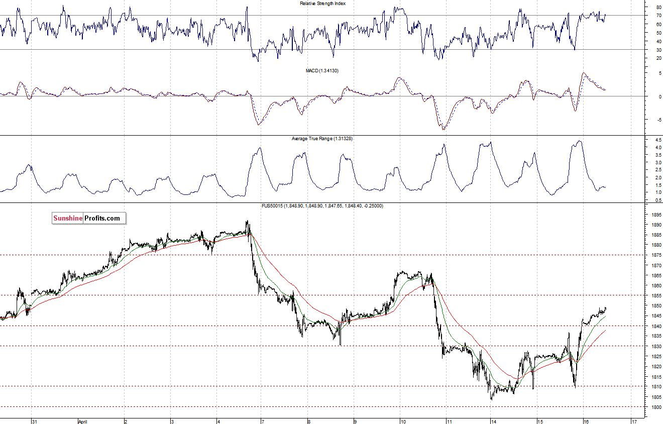 S&P500 futures contract - S&P 500 index chart - SPX