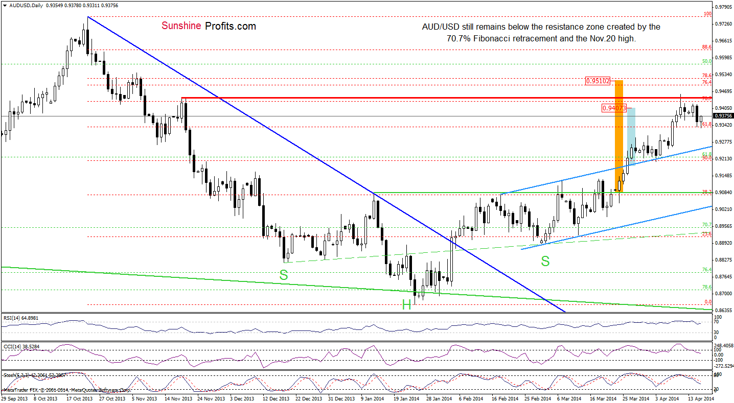 AUD/USD daily chart