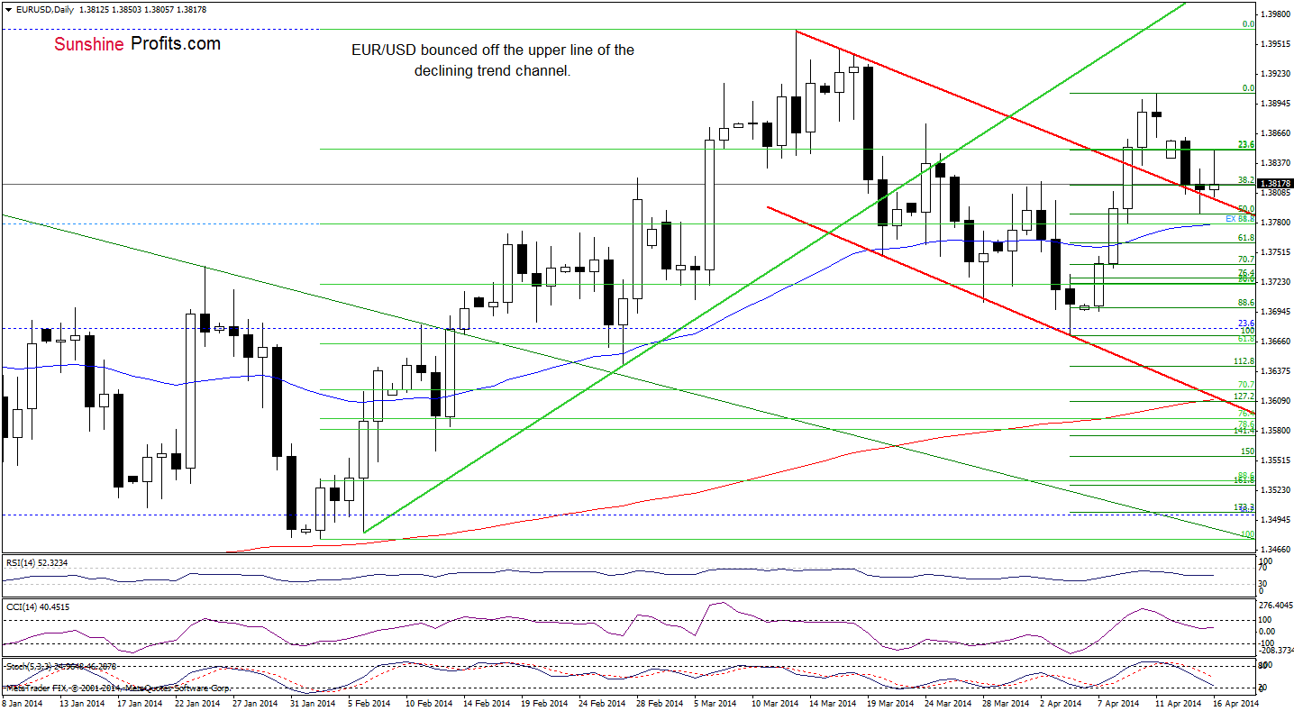 EUR/USD daily chart