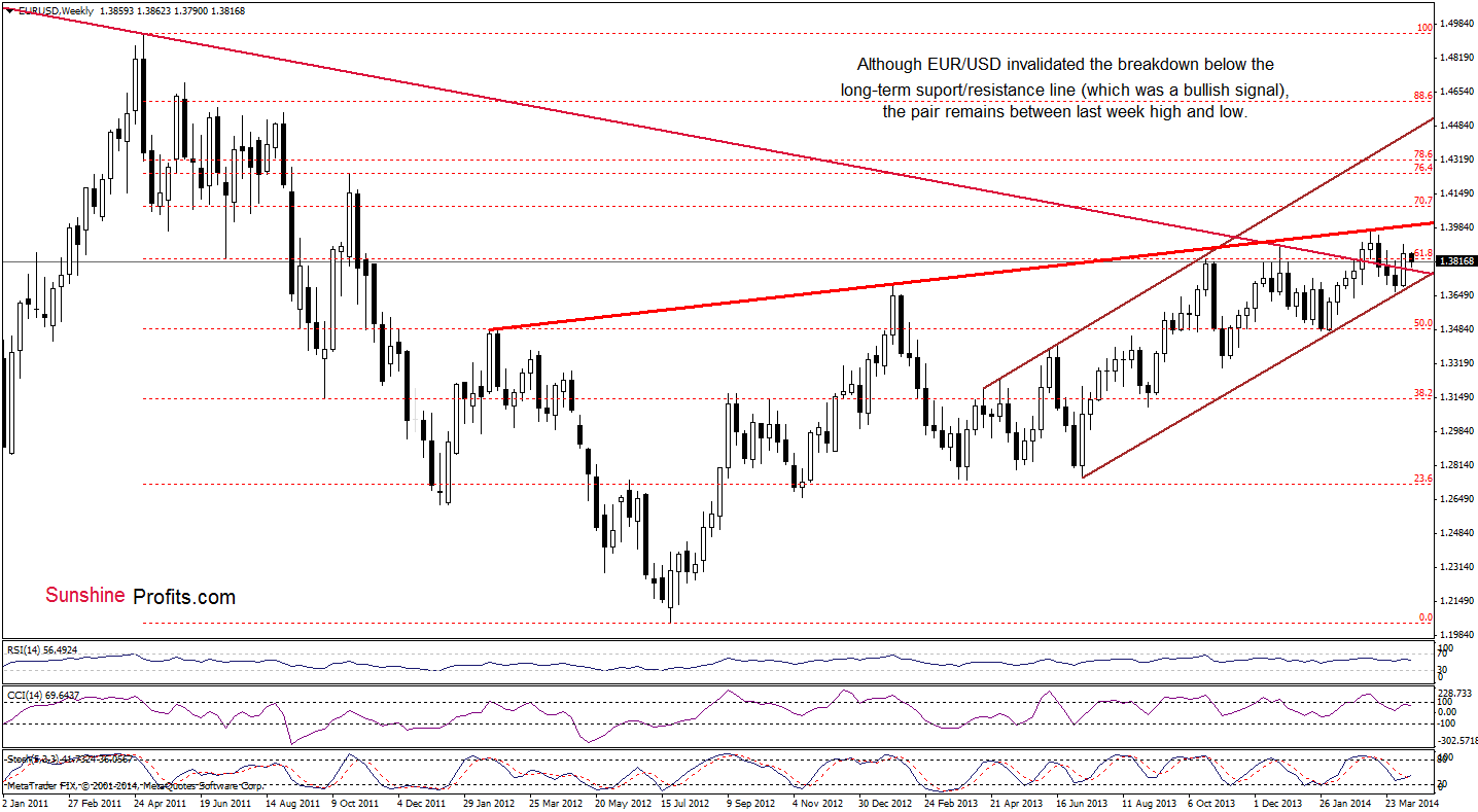 EUR/USD weekly chart