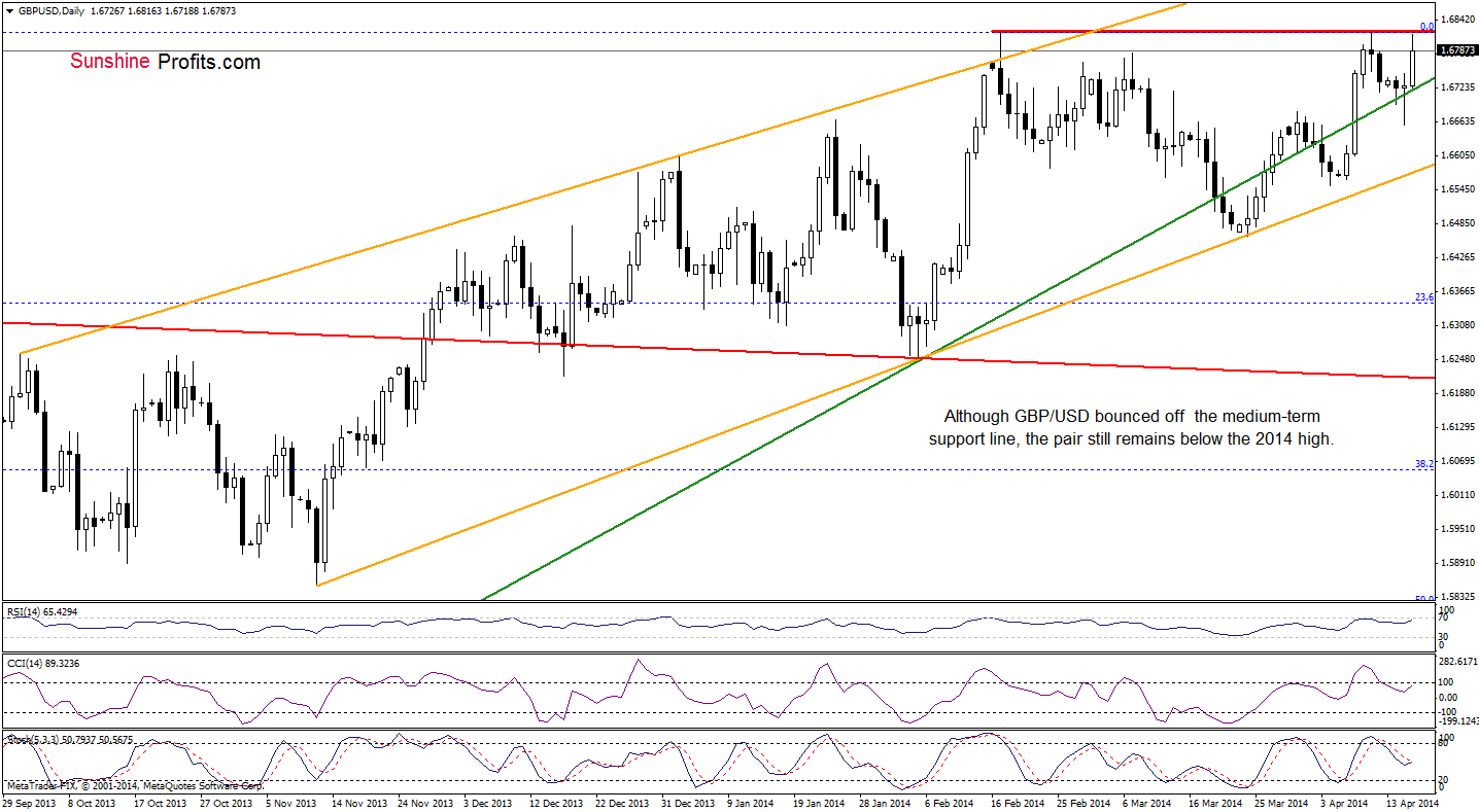 GBP/USD daily chart