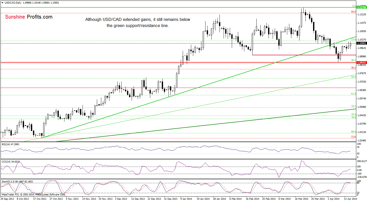 USD/CAD daily chart