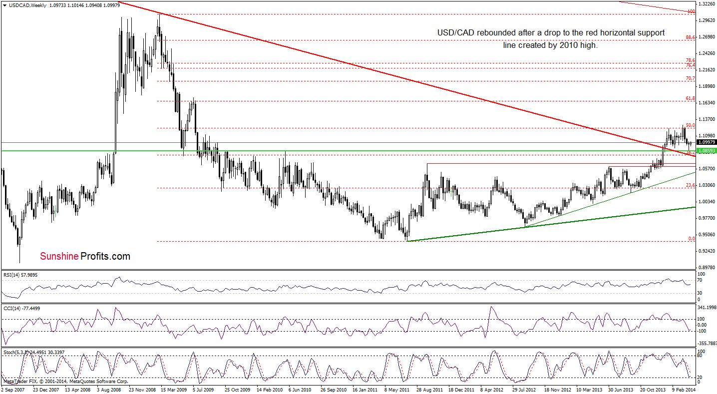 USD/CAD weekly chart