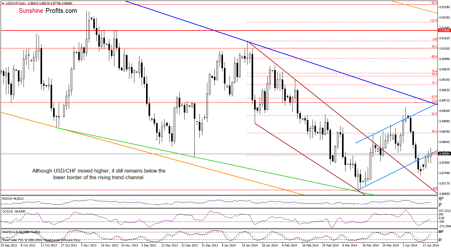 USD/CHF daily chart