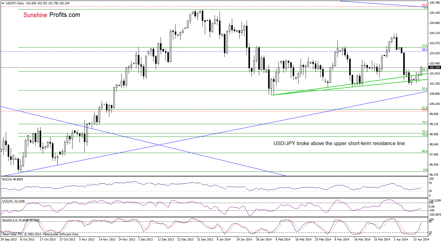 USD/JPY daily chart