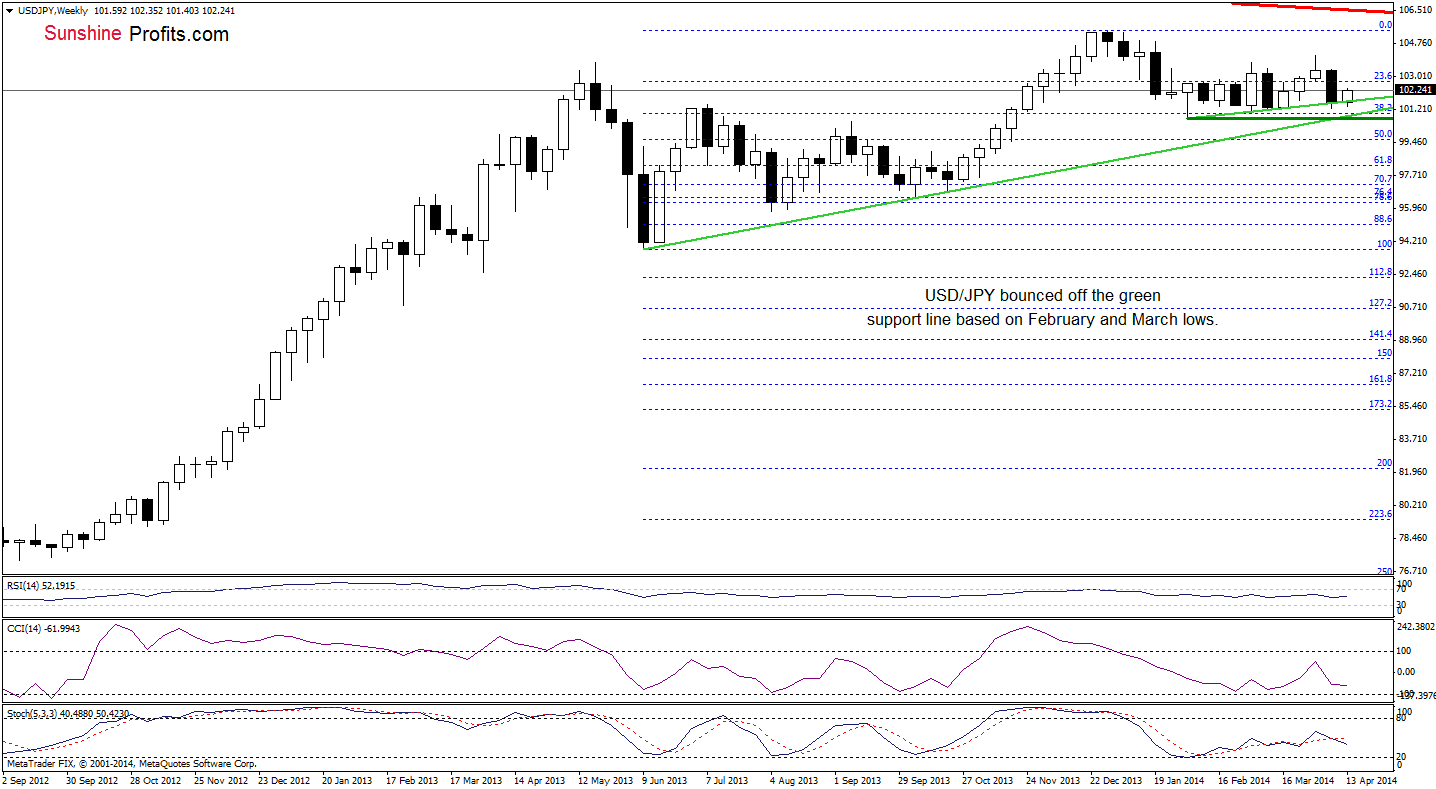 USD/JPY weekly chart