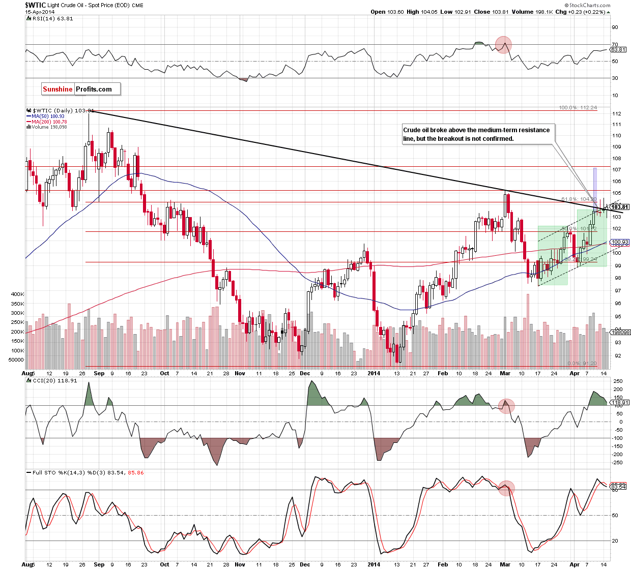 WTI Crude Oil daily chart