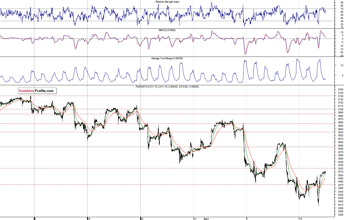 Nasdaq100 futures contract - Nasdaq 100 index chart - NDX