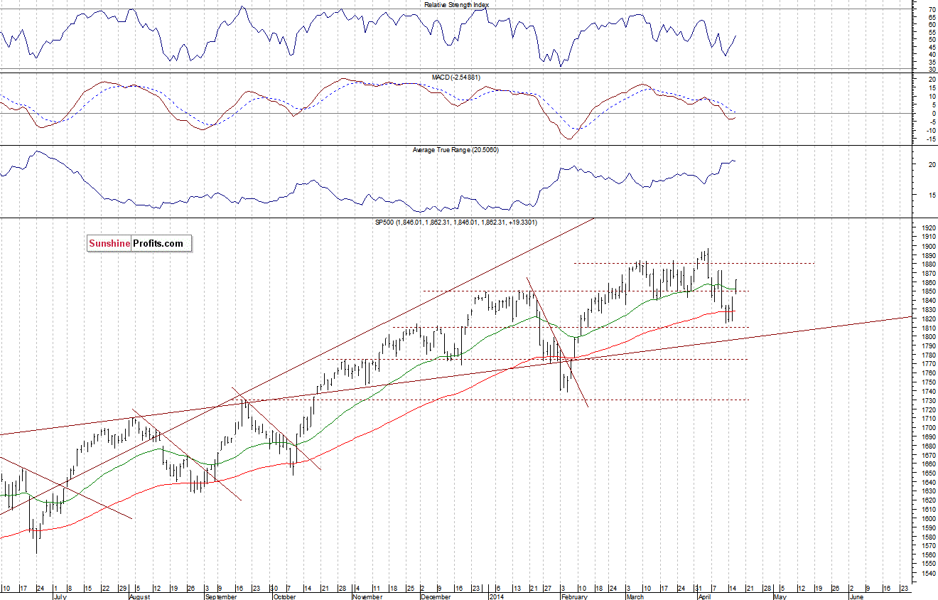 Daily S&P 500 index chart - SPX, Large Cap Index