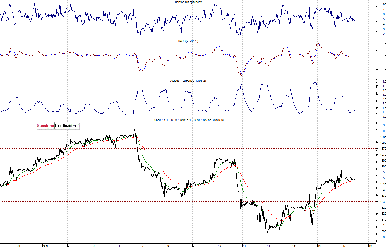 S&P500 futures contract - S&P 500 index chart - SPX