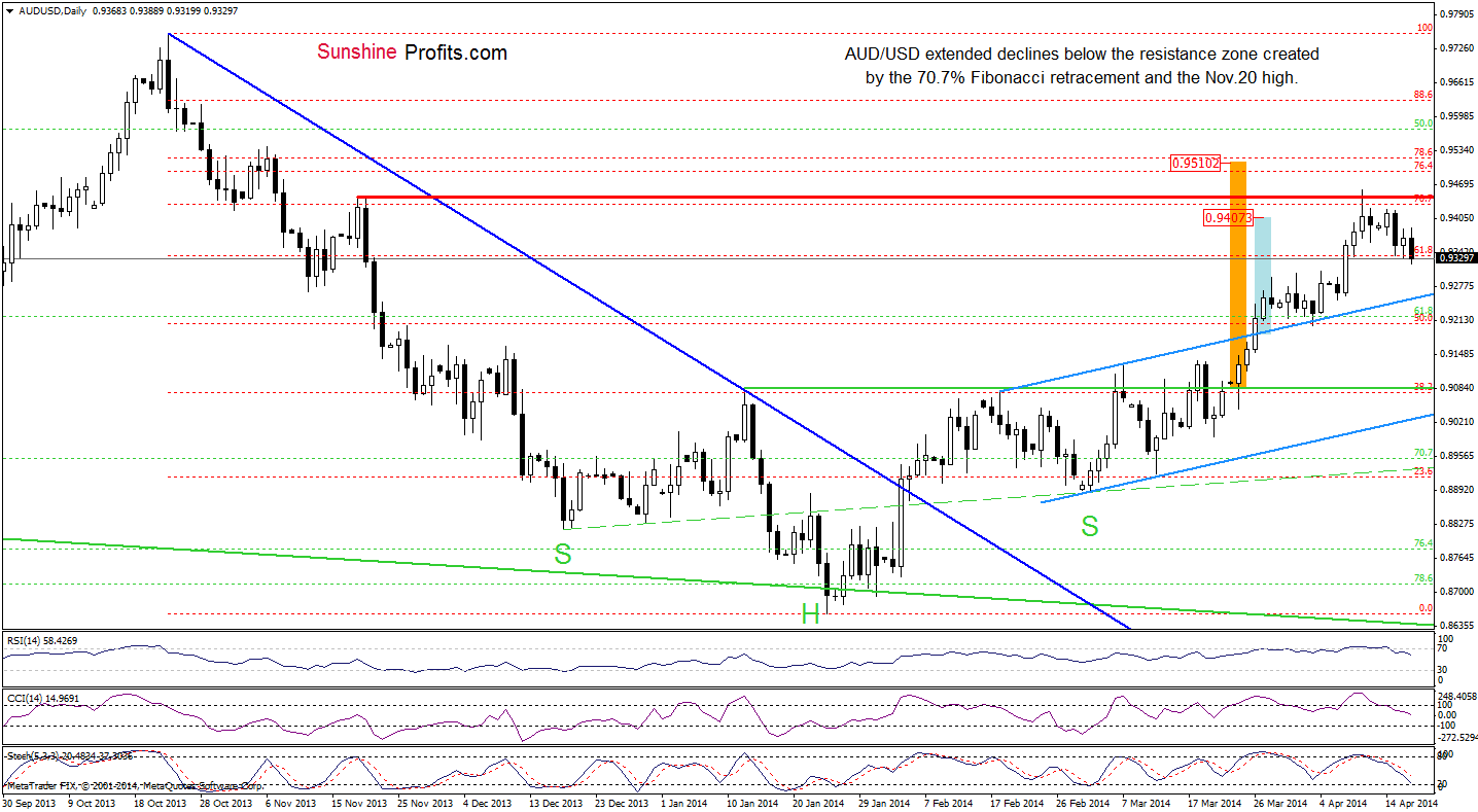 AUD/USD daily chart