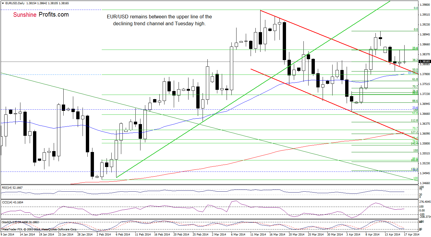 EUR/USD daily chart