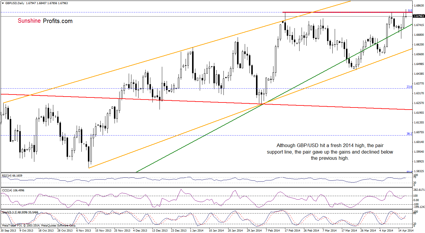 GBP/USD daily chart