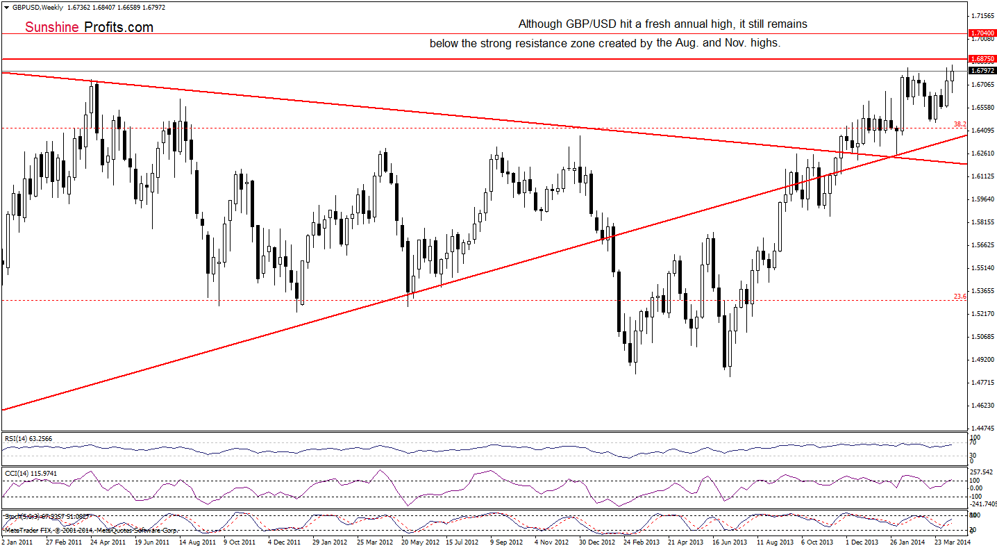 GBP/USD weekly chart