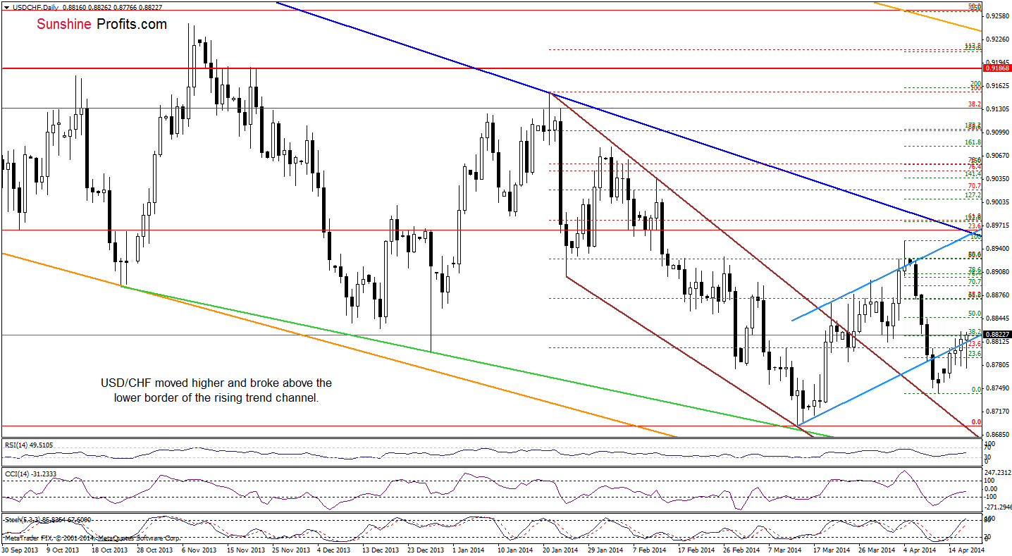 USD/CHF daily chart